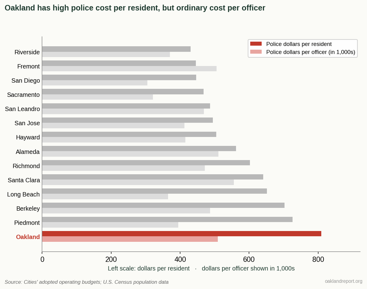 Figure 5. Oakland’s police spending per capita was the highest of the 14 comparison cities, but its spending per officer roughly average — a difference likely due to Oakland’s high crime rate, not officer cost. (Sources: Cities’ adopted operating budgets; California State Controller’s Office; California Department of Finance; U.S. Census Bureau)
