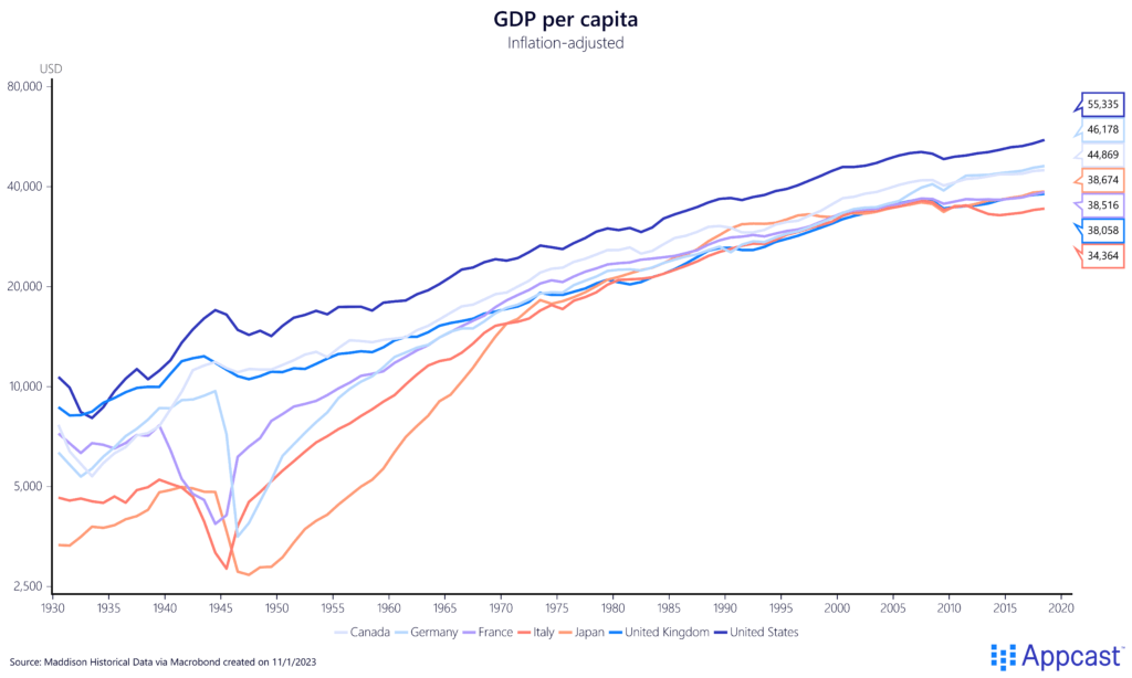 Chart showing GDP per capita of Canada, Germany, France, Italy, Japan, the United Kingdom, and the United States from 1930 to present. All have increased handily in a century's time. Chart showing GDP per capita of Canada, Germany, France, Italy, Japan, the United Kingdom, and the United States from 1930 to present. All have increased handily in a century's time.