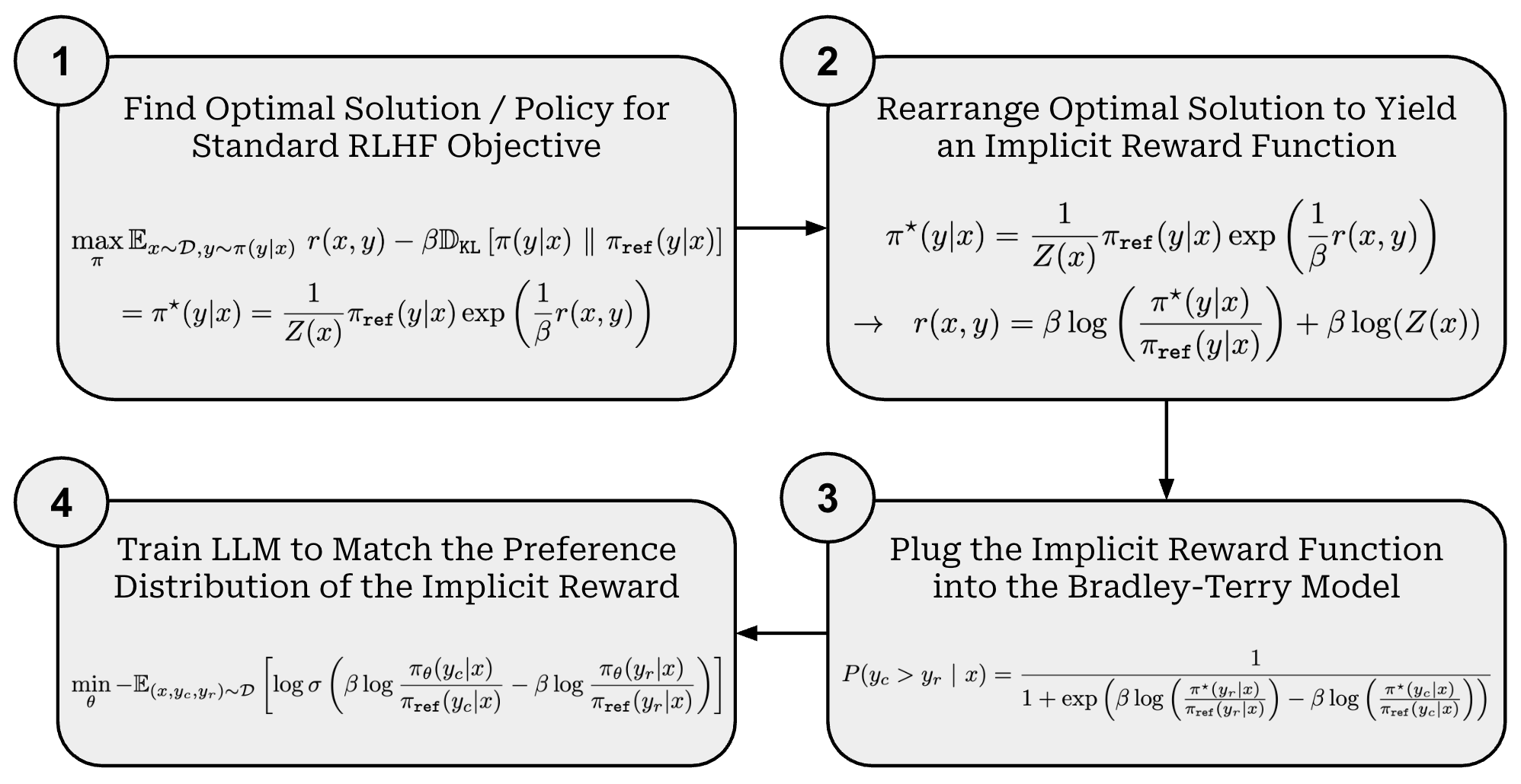 Direct Preference Optimization (DPO)