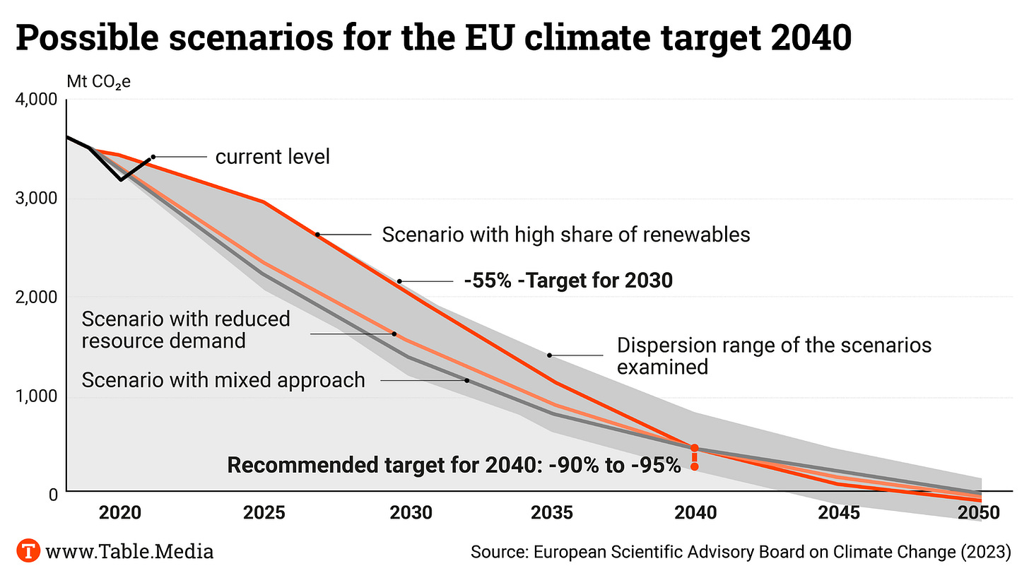 Climate target 2040: Europe is fit for 95 • Table.Briefings Climate target 2040: Europe is fit for 95 • Table.Briefings