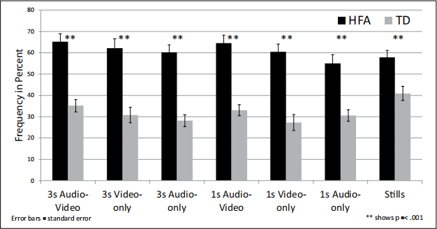 First impressions of autistic and neurotypical children's social awkwardness using audio, video, and images