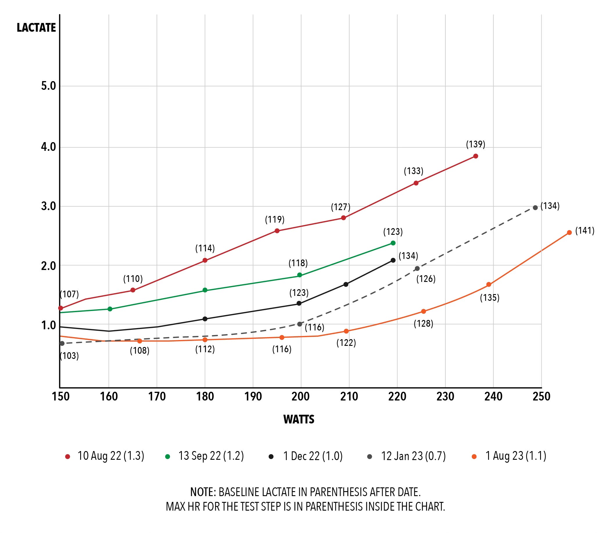 Lactate Testing Resources - by Gordo Byrn