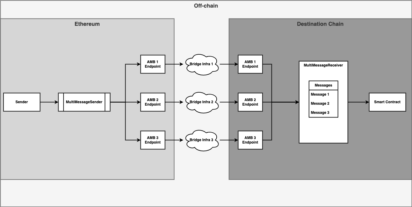 GitHub - MultiMessageAggregation/multibridge: Send Cross-Chain Messages through Multiple Bridges GitHub - MultiMessageAggregation/multibridge: Send Cross-Chain Messages through Multiple Bridges