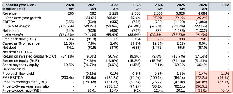 Financial X-Ray metrics table for Snowflake showing strong revenue growth alongside negative operating profitability, improving free cash flow, high stock-based compensation, negative return on invested capital and a premium valuation. The combination suggests that reported cash generation is not yet supported by a sustainably profitable operating business.