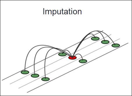 Travel Time Reliability Reference Manual/Imputing Missing Speed Data -  Wikibooks, open books for an open world