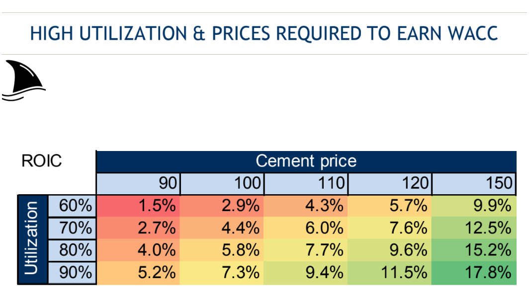 Sensitivity analysis table showing Cemex (CX) ROIC based on capacity utilization and cement price per ton to demonstrate cyclical margin impacts