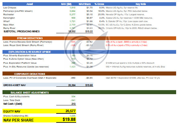 Coeur Mining CDE net asset value NAV model summary table showing sum of parts valuation per mine for Beating The Tide deep dive stock analysis