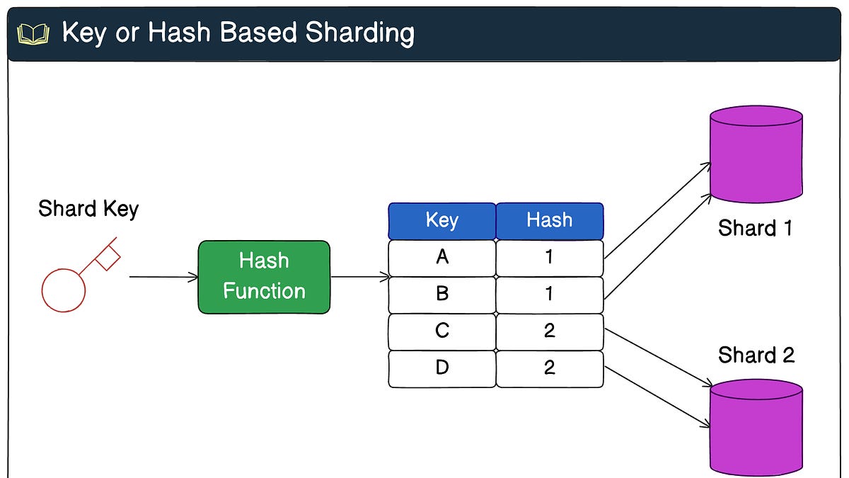 An Intro to DB Sharding - by Saurabh Dashora