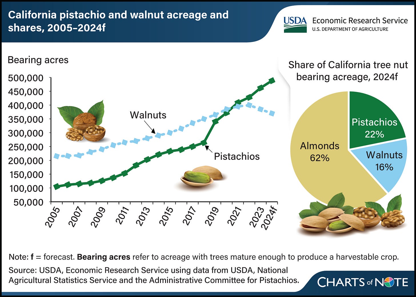 Line chart showing California pistachio and walnut acreage and shares from 2005 to 2024 forecasted.