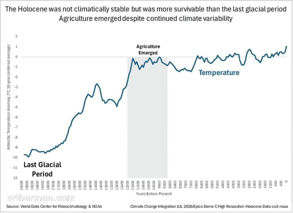 Figure 2. The Holocene was not climatically stable but was more survivable than the last glacial period. Agriculture emerged despite continued climate variability. Source: World Data Center for Paleoclimatology & NOAA