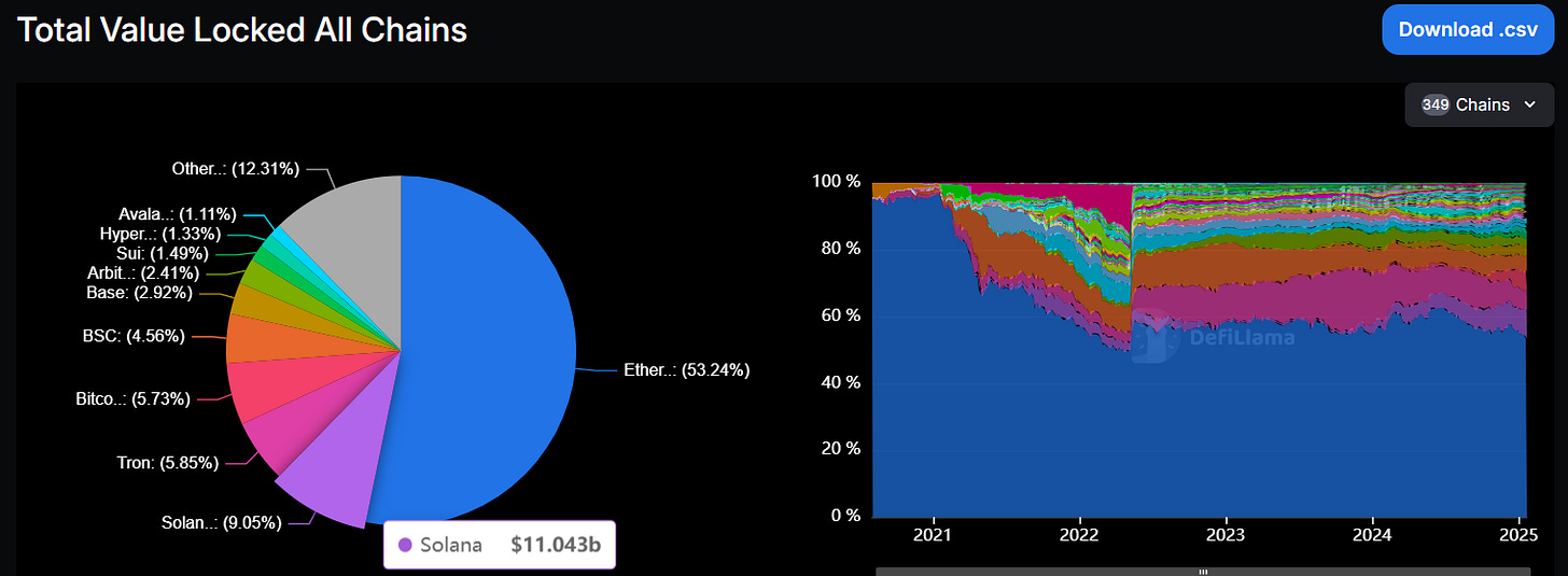 Solana’s Total Value Locked (TVL) reached $11.043 billion