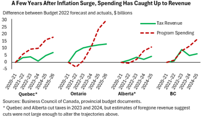 The image depicts a line graph showing the comparison between budget forecasts and actuals for various Canadian provinces, highlighting that spending has caught up with revenue growth since the inflation surge.

AI-generated content may be incorrect.
