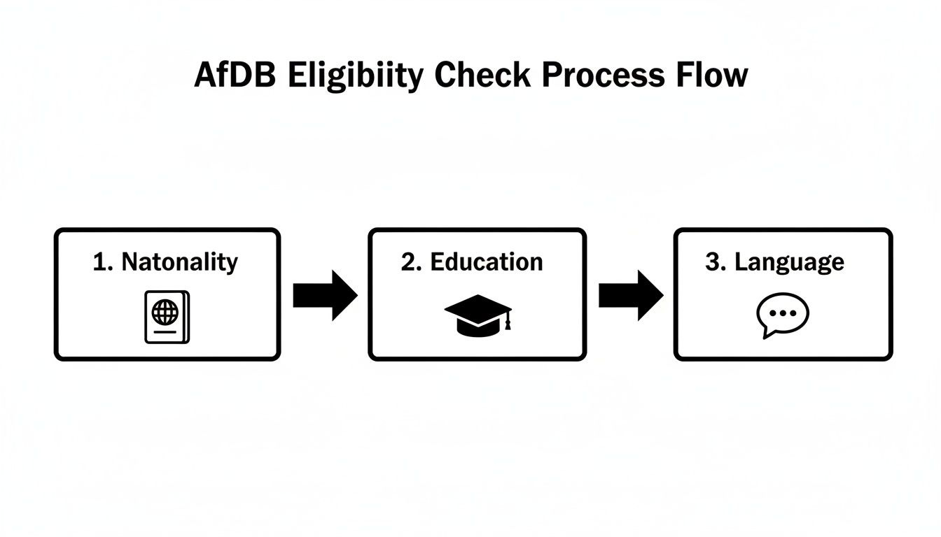 A process flow diagram illustrating AfDB eligibility check steps: Nationality, Education, and Language requirements.