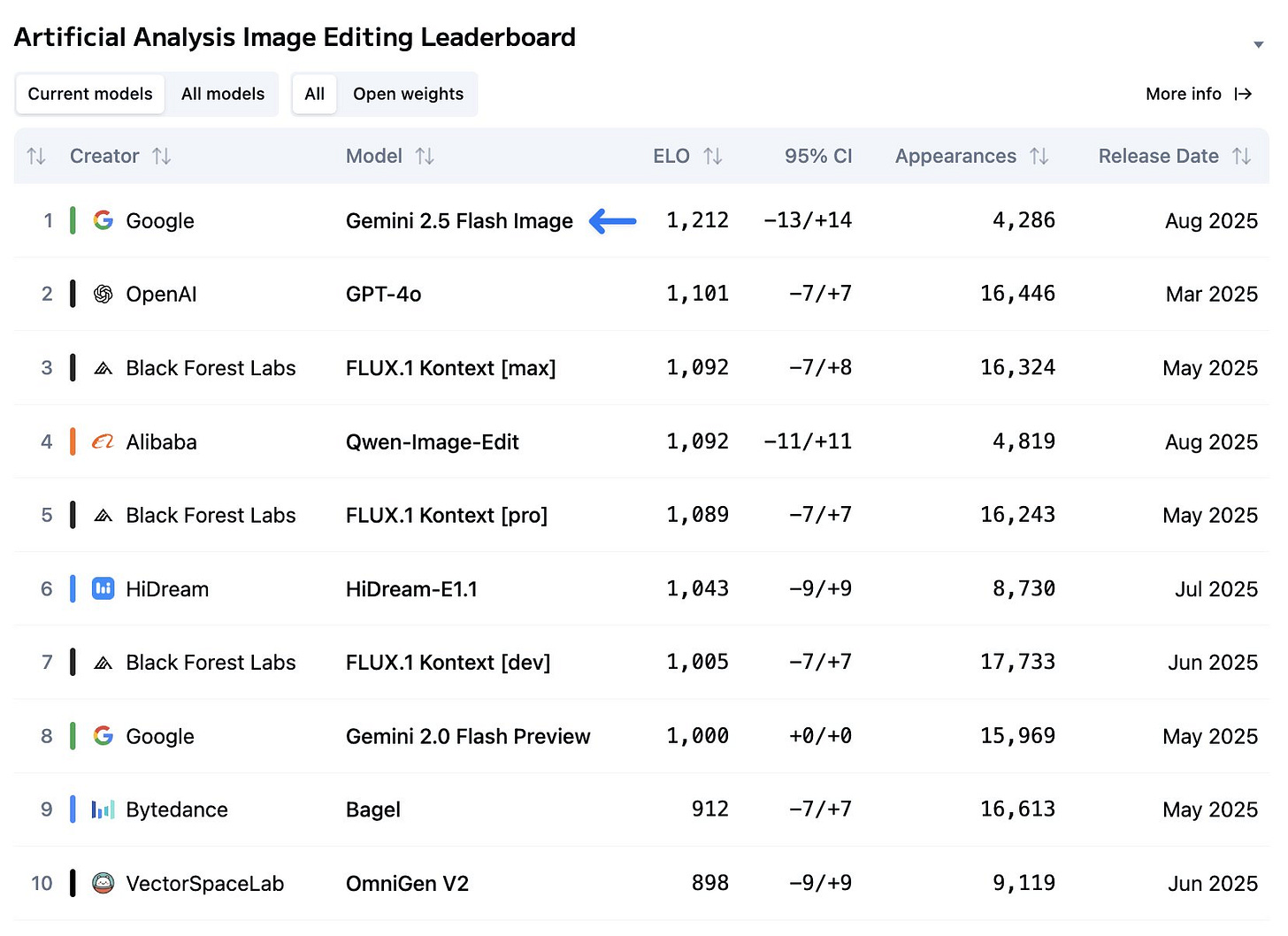 Bảng xếp hạng Artificial Analysis Image Editing