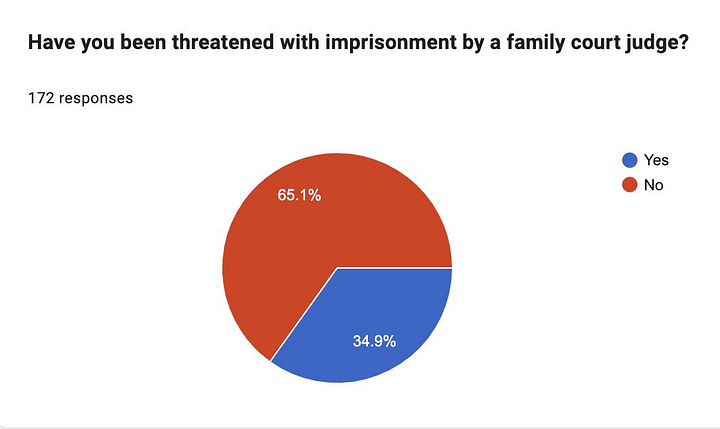 Pie charts showing that 5% of women had been imprisoned, and 35% threatened with imprisonment, by a family court judge