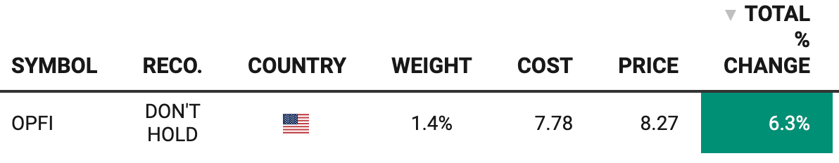 Portfolio table showing OppFi (OPFI) investment position with ‘Don’t Hold’ recommendation, 1.4% portfolio weight, cost basis $7.78, current price $8.27, and total return of 6.3%. Portfolio table showing OppFi (OPFI) investment position with ‘Don’t Hold’ recommendation, 1.4% portfolio weight, cost basis $7.78, current price $8.27, and total return of 6.3%.