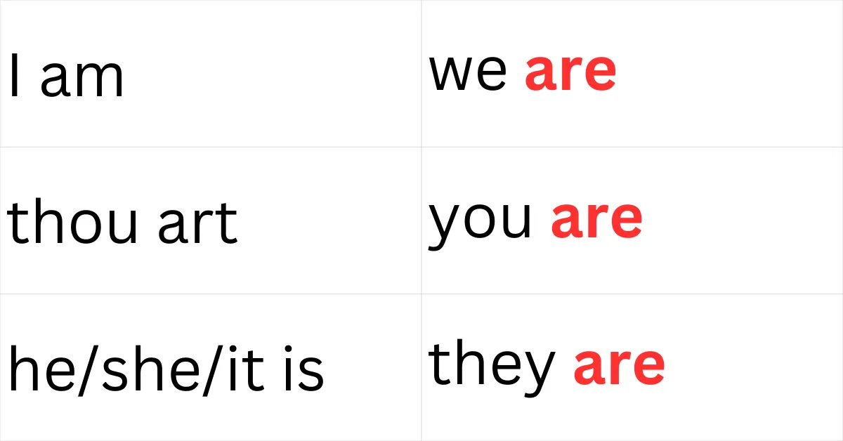 I am, thou art, he/she/it is, we are, you are, they are