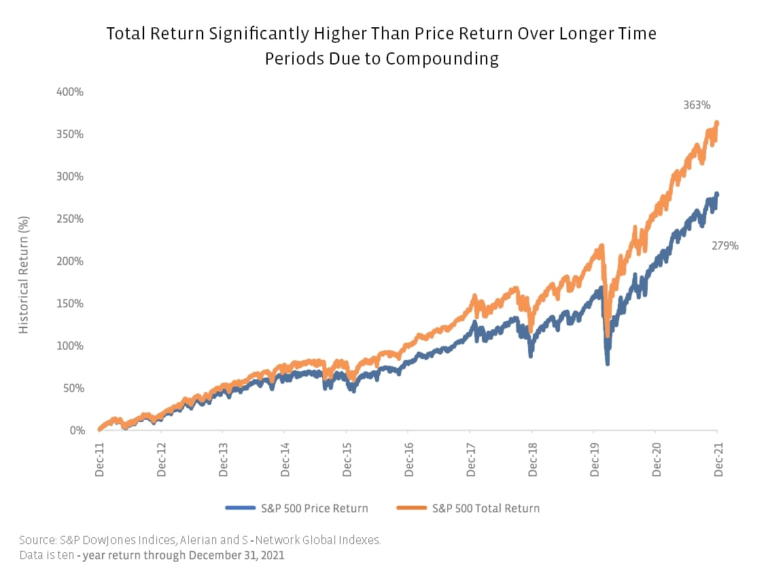 S&P 500 Price Return vs. Total Return: Charts | TopForeignStocks.com S&P 500 Price Return vs. Total Return: Charts | TopForeignStocks.com