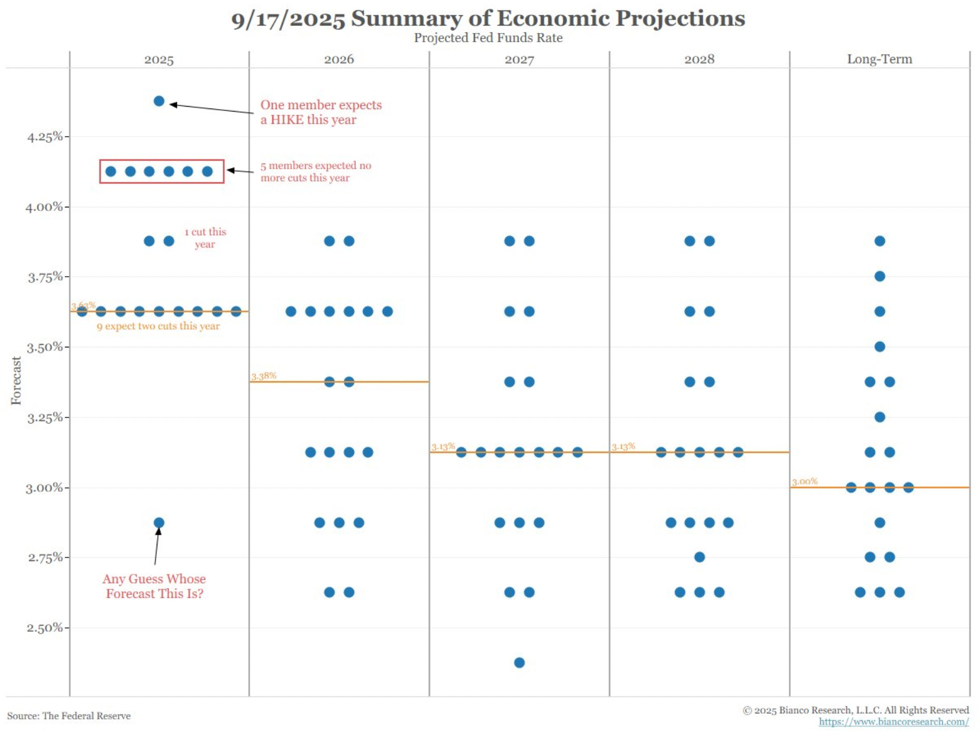 Bitcoin Price Consolidates, Fed Dissent Raises Concerns, Boomers Guard Real  Estate Wealth, Strive–Semler Merger Builds 10,900 Bitcoin Treasury