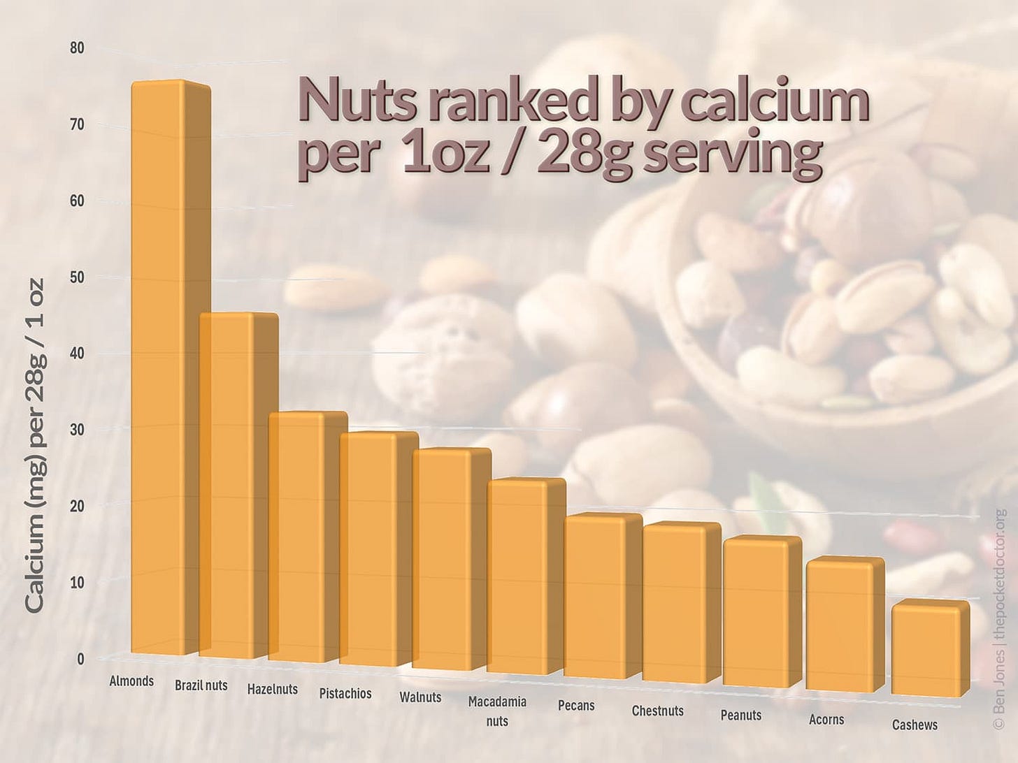A graph illustrating 11 types of nuts ranked by calcium content