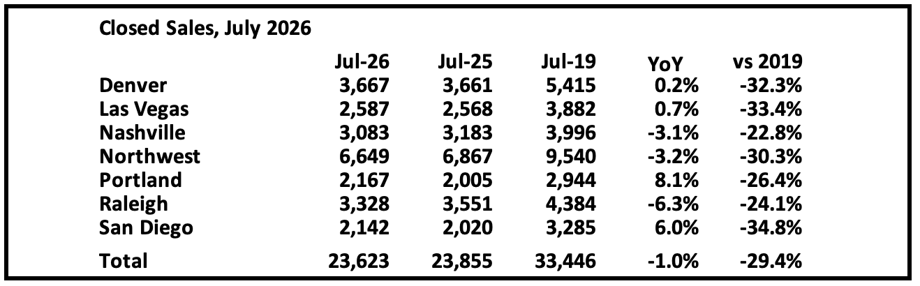 calculatedrisk.substack.com - CalculatedRisk by Bill McBride - Early Look at Local Housing Markets in July