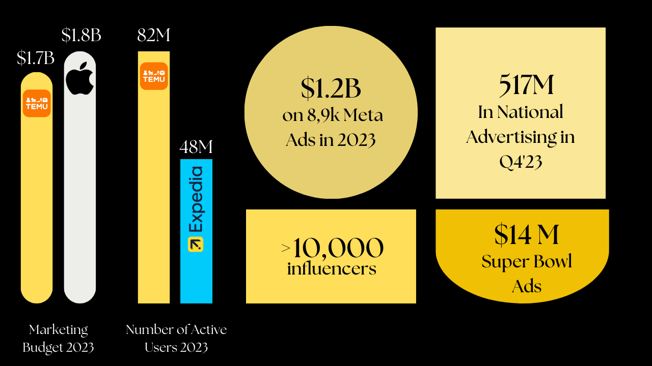 In 2023 alone, Temu splurged a jaw-dropping $1.7 billion on marketing.
