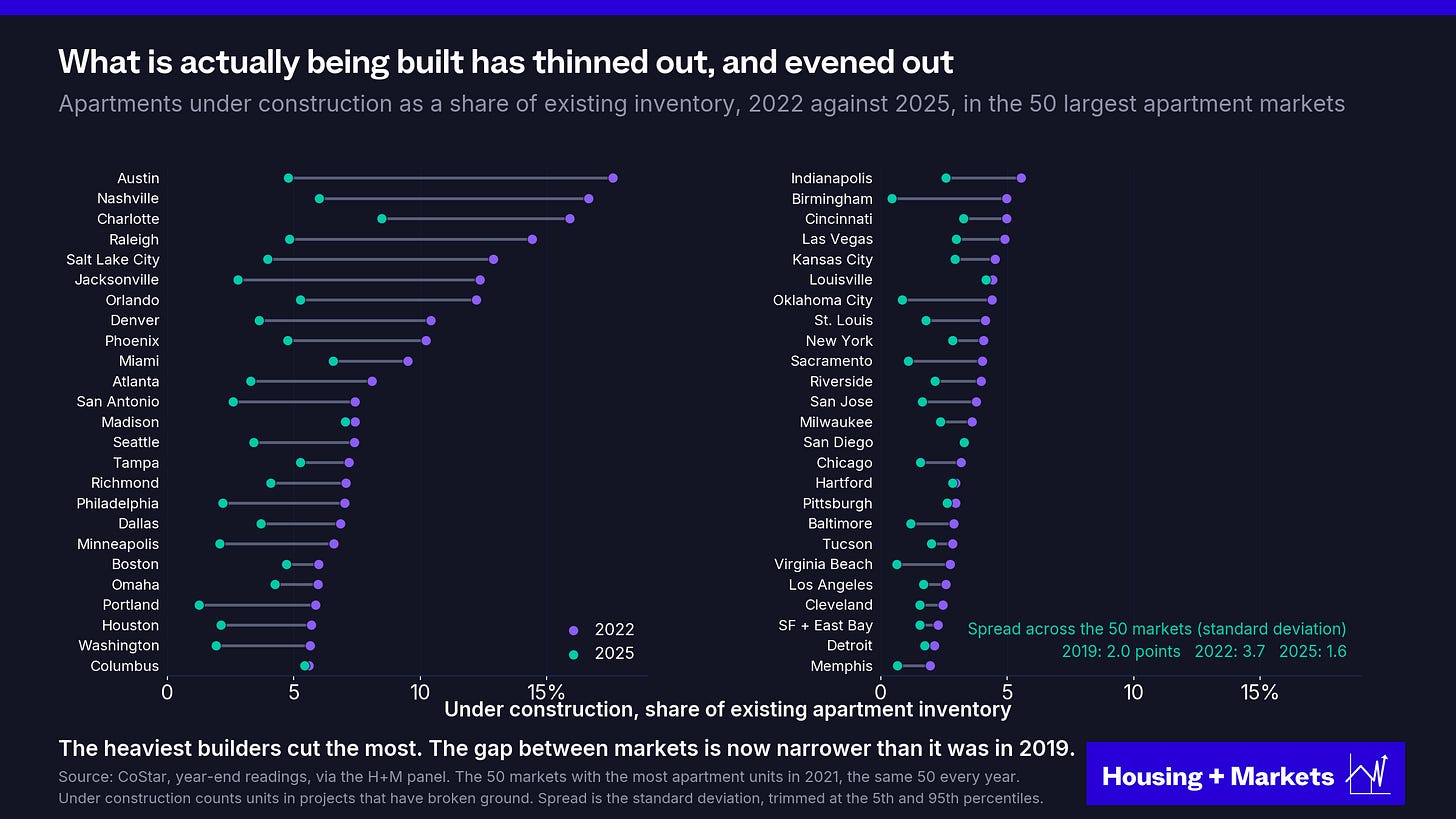 Dumbbell chart of the 50 largest apartment markets, each named, showing apartments under construction as a share of existing inventory at year-end 2022 against year-end 2025. Every market but one is lower in 2025, the heaviest 2022 builders such as Austin, Nashville, Charlotte and Raleigh fell the most, and the 2025 readings cluster between 1 and 6 percent.