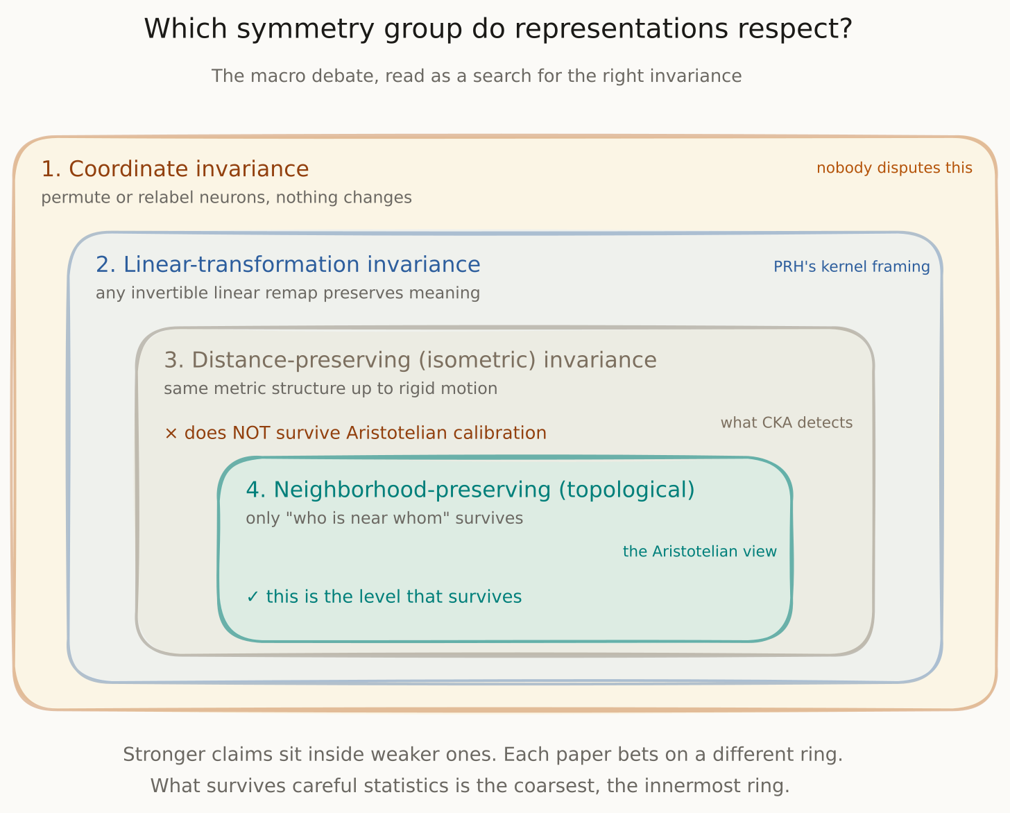 Diagram of symmetry groups and representational invariance