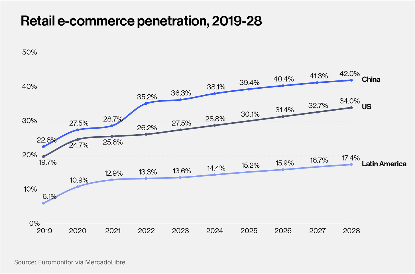 Retail e-commerce penetration, 2019-28