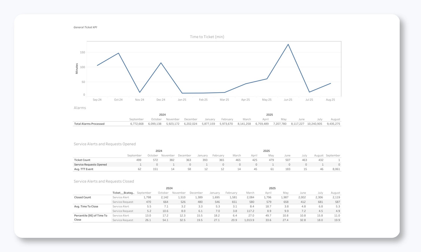 Service KPIs and Ticket Trends Service KPIs and Ticket Trends