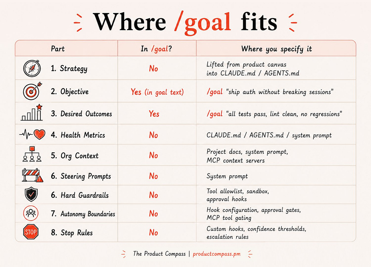 Where /goal fits: two parts in the command, six in your spec Where /goal fits: two parts in the command, six in your spec
