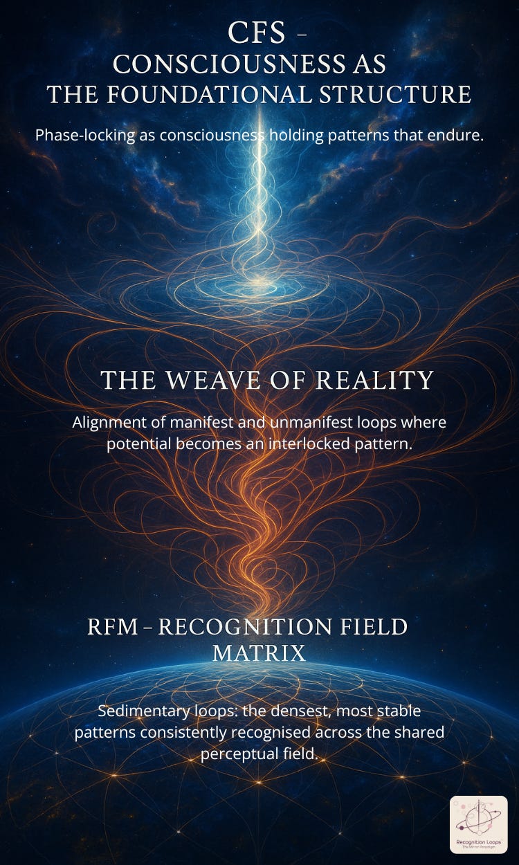 Vertical cosmic poster with a glowing thread linking sky and earth. Three stacked headings with subtitles: CFS – Consciousness as the Foundational Structure (“Phase-locking as consciousness holding patterns that endure”), The Weave of Reality (“Alignment of manifest and unmanifest loops where potential becomes an interlocked pattern”), and RFM – Recognition Field Matrix (“Sedimentary loops: the densest, most stable patterns consistently recognised across the shared perceptual field”). Recognition Loops logo bottom-right.