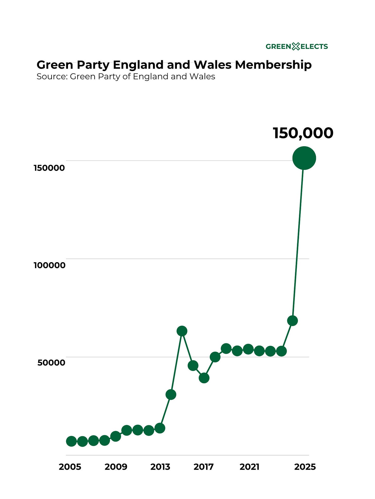 Green party membership between 2005 to present 