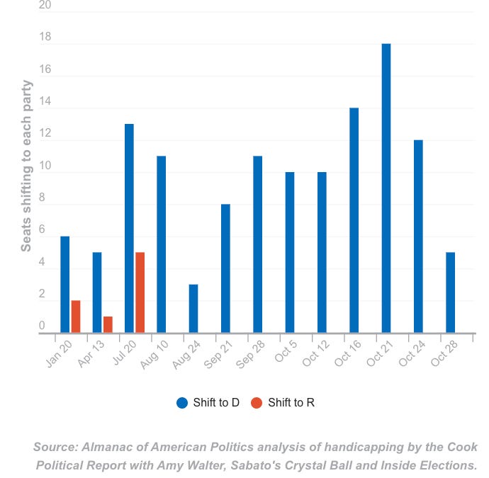 An updated look at the shape of the House battleground (Oct. 28 edition)