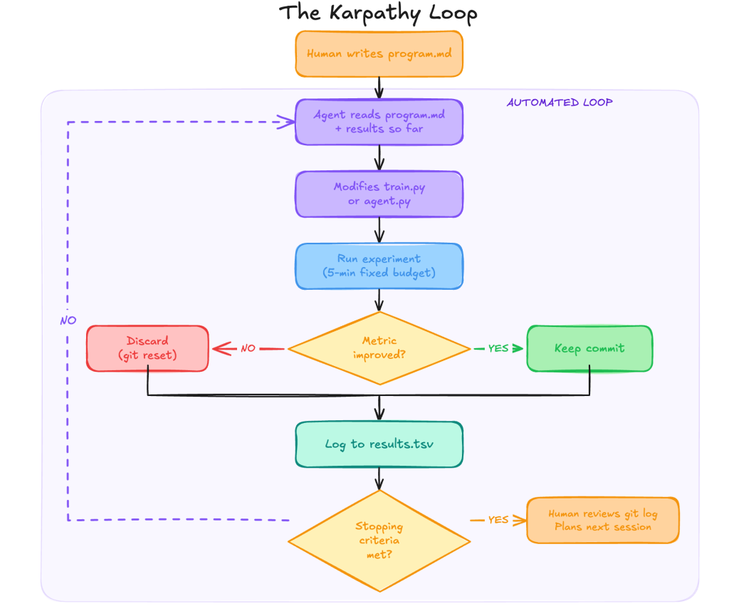 Flowchart of the Karpathy Loop: human writes program.md, agent modifies code, runs a five-minute experiment, keeps or discards based on the metric, then repeats. Flowchart of the Karpathy Loop: human writes program.md, agent modifies code, runs a five-minute experiment, keeps or discards based on the metric, then repeats.