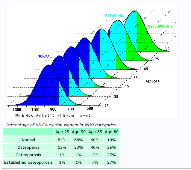 Osteopenia and Osteoporosis Rates with Age Osteopenia and Osteoporosis Rates with Age