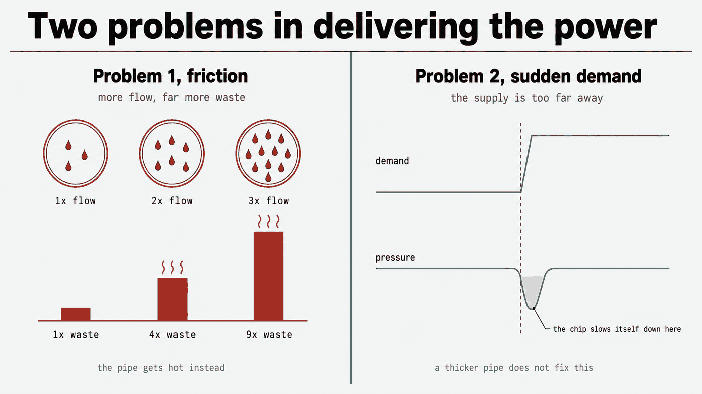 Two problems in delivering the power