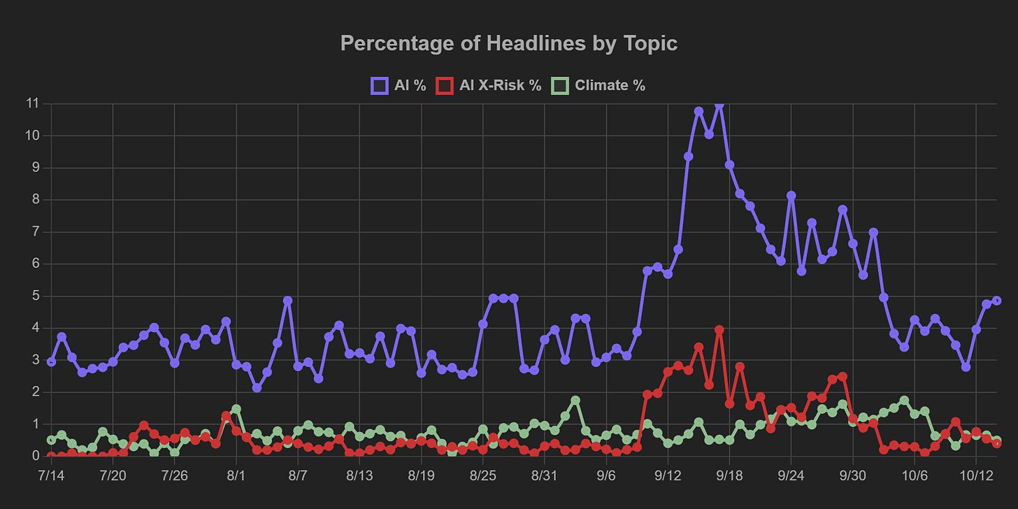 Reflects a stable basket of ten major news homepages across the spectrum of political slants. "AI X-Risk" headlines are those reflecting some awareness of AI as an extinction-level problem. As a baseline for comparison, the green line tracks headlines about climate change — another chronic issue that many view in existential terms and are looking to global coordination to solve.