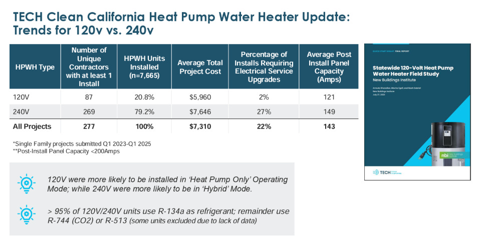Significant Savings from 120-Volt Heat Pump Water Heaters - CleanTechnica