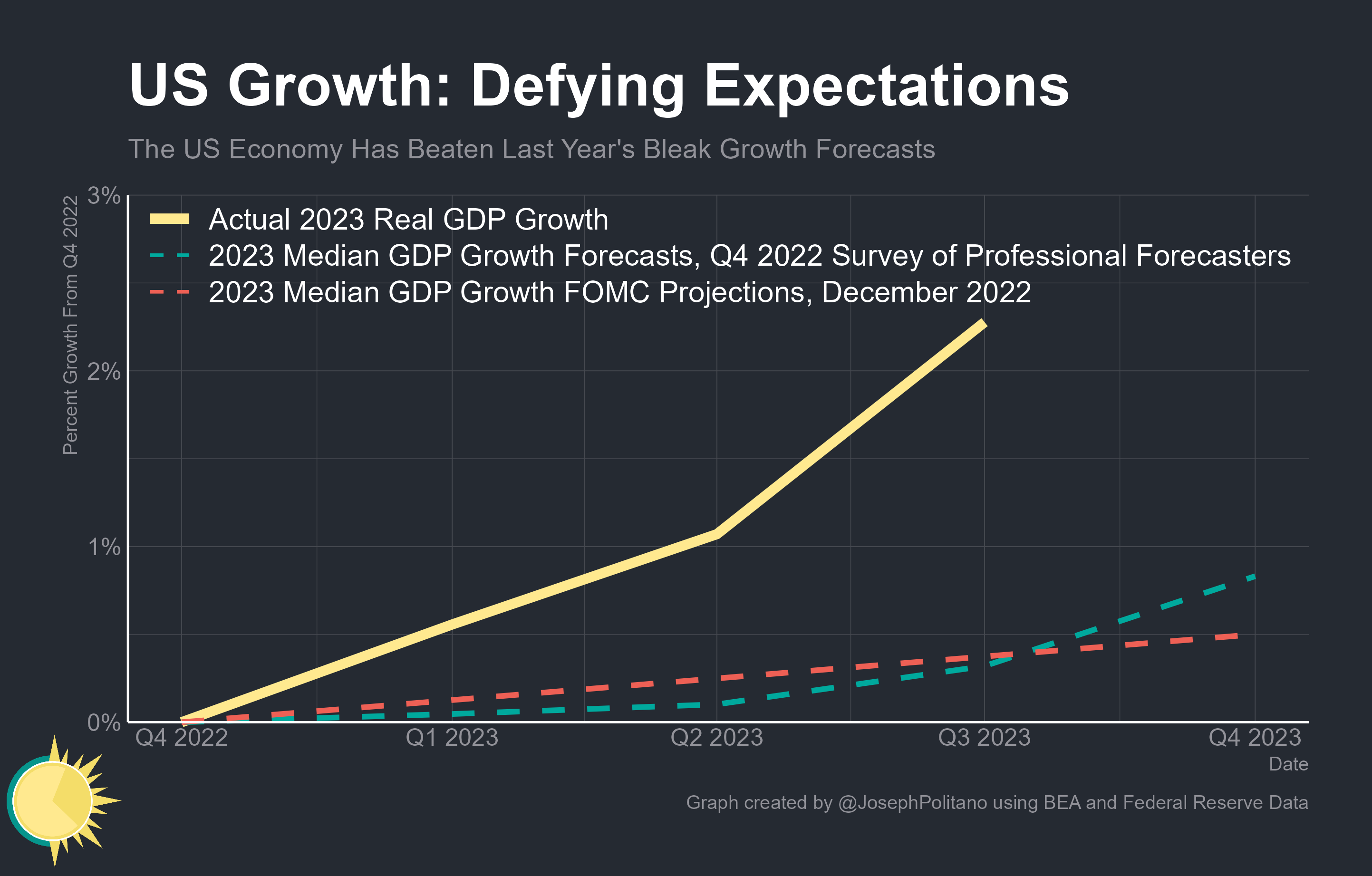 2023 Economic Year-in-Review - by Joseph Politano
