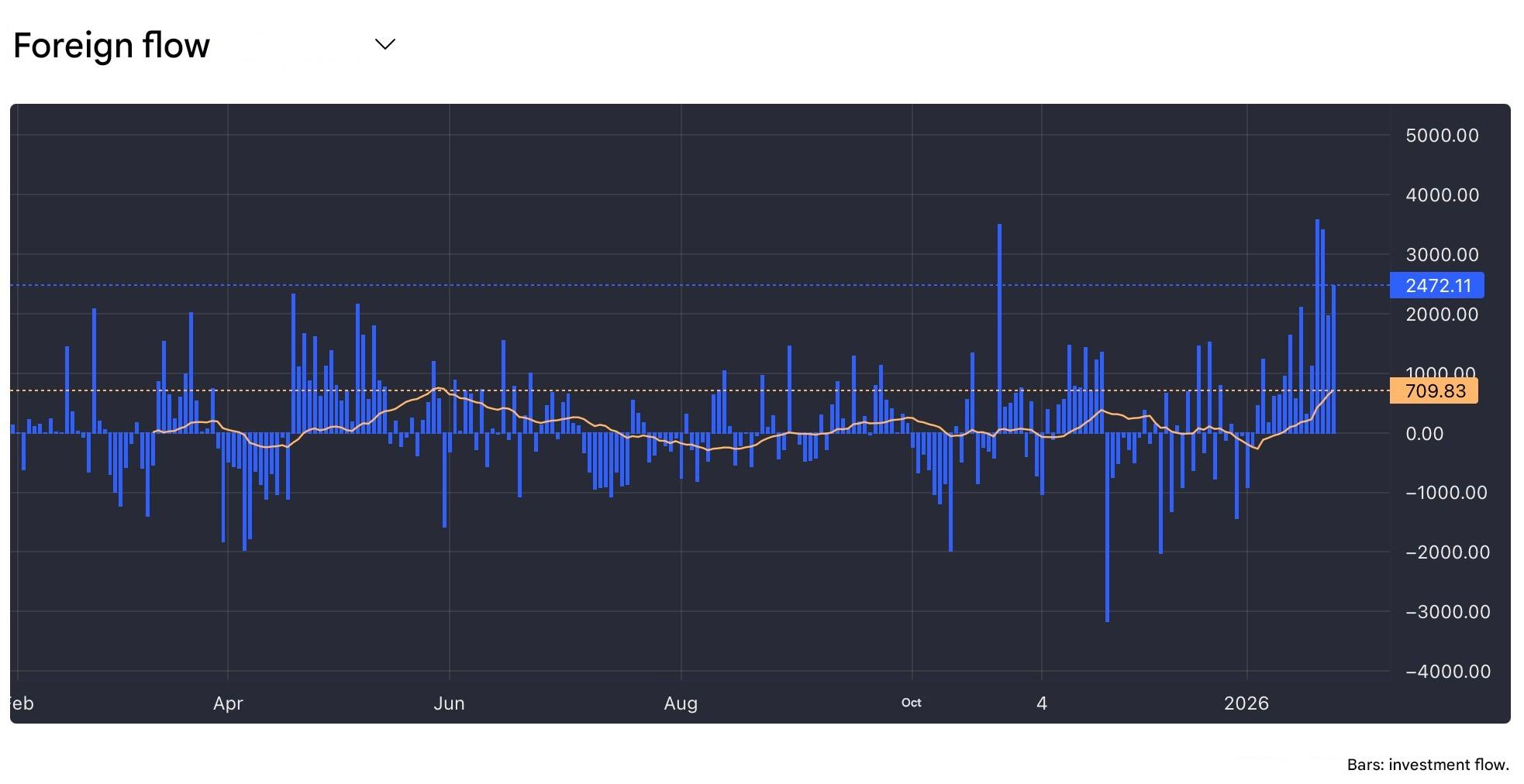 FIIs de tijolo sobem 5,2% na semana; 3 fundos puxam o IFIX, veja quais