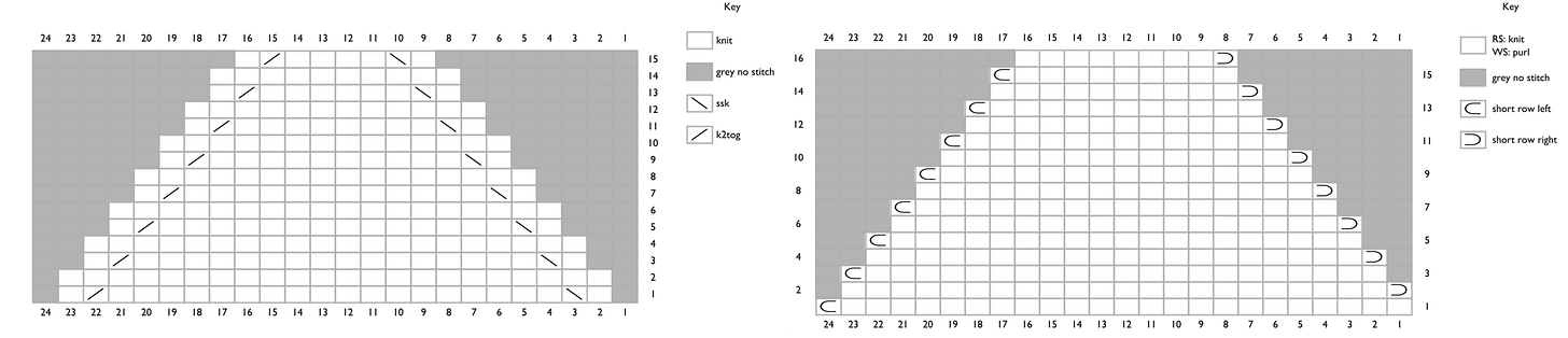 Two side-by-side knitting charts. Left: a standard wedge toe worked with paired decreases. Right: the same toe shape worked with short rows over 24 stitches, mirrored to form the full toe. Two side-by-side knitting charts. Left: a standard wedge toe worked with paired decreases. Right: the same toe shape worked with short rows over 24 stitches, mirrored to form the full toe.