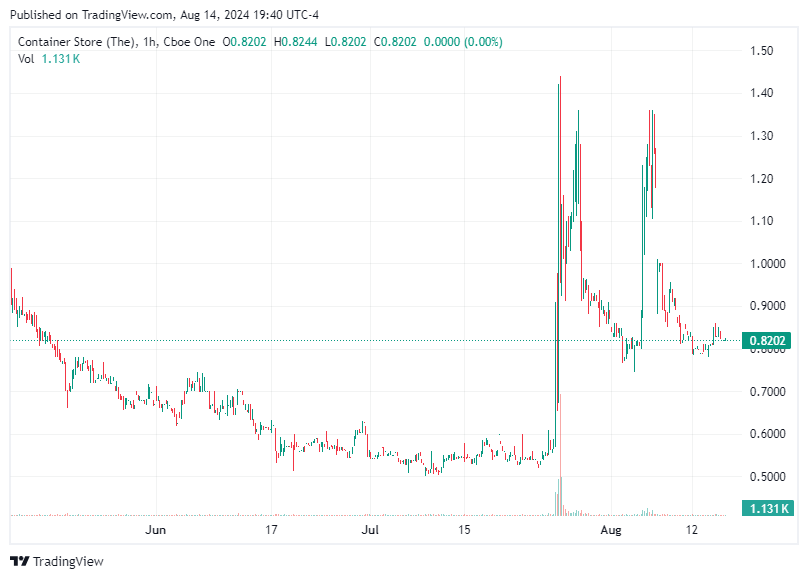 TradingView chart TradingView chart