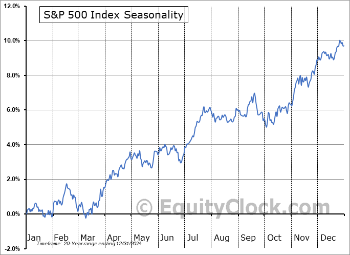 S&P 500 Index Seasonal Chart