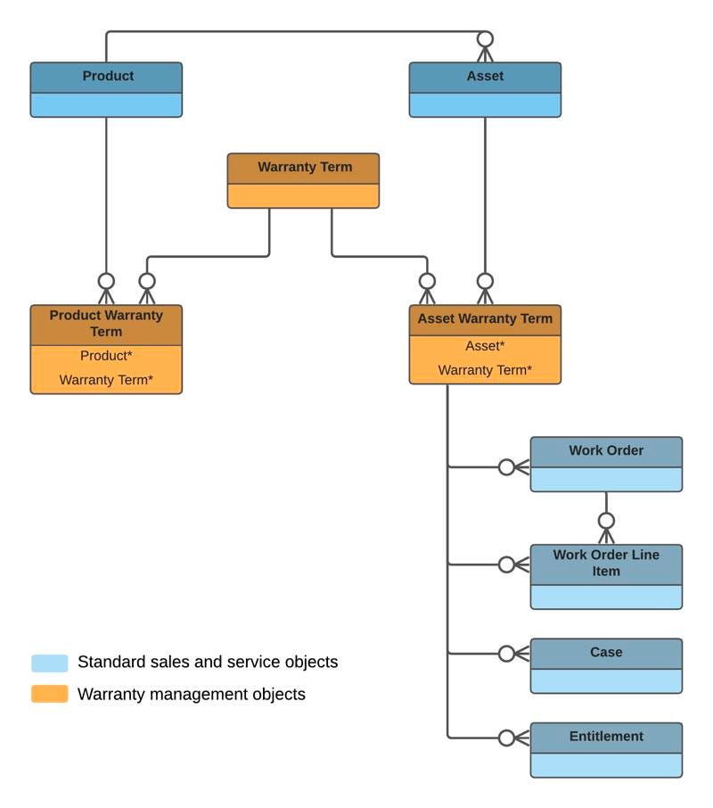 May be an image of text that says 'Product Asset Warranty Term Product Warranty Term Product* Warranty Term* Asset Warranty Term Asset* Warranty Term* Work Order Work Order Line Item Standard sales and service objects Warranty management objects Case Entitlement'