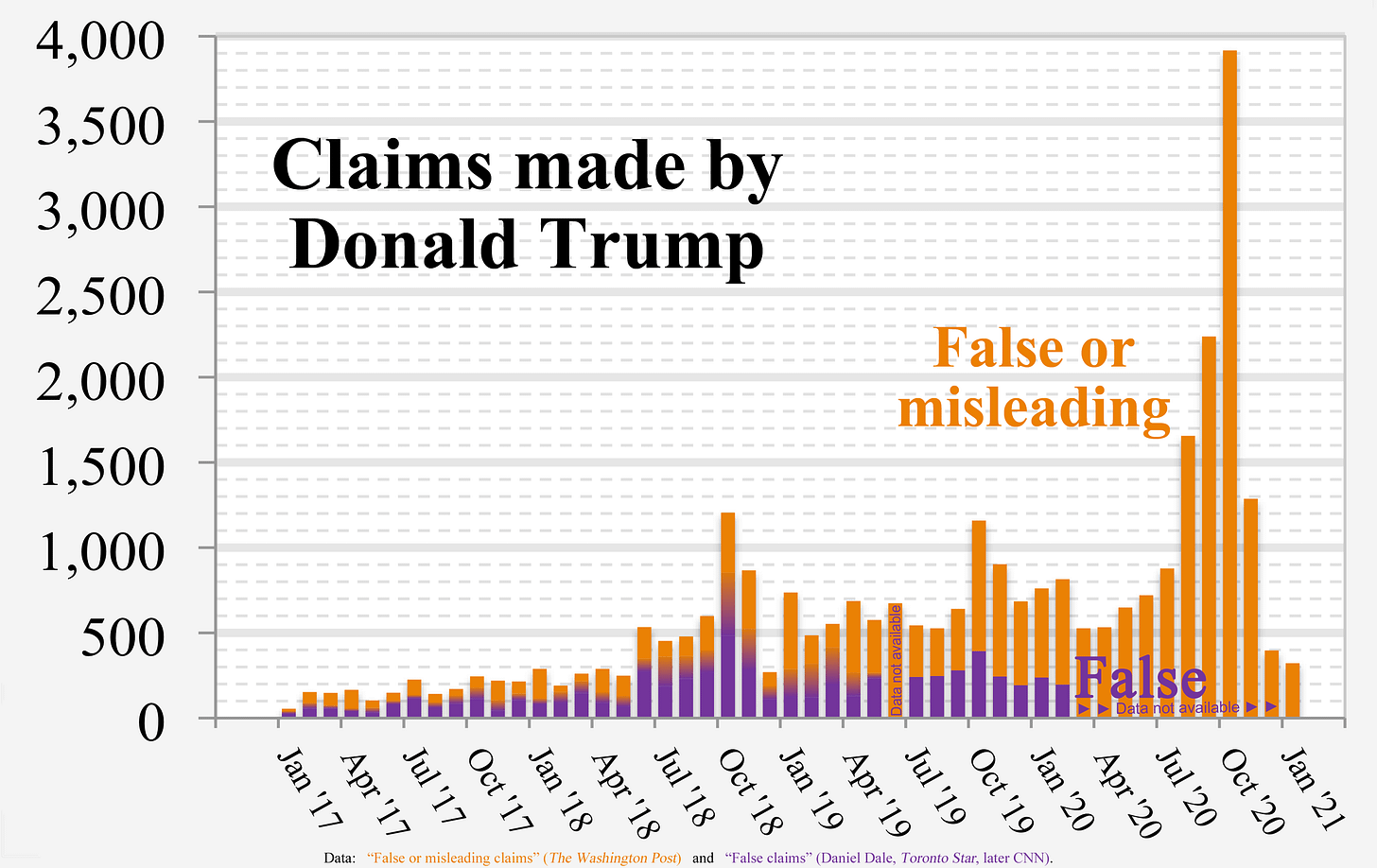 chart of false or misleading claims made by trump from january 17 to january 21; they baloon at the end chart of false or misleading claims made by trump from january 17 to january 21; they baloon at the end
