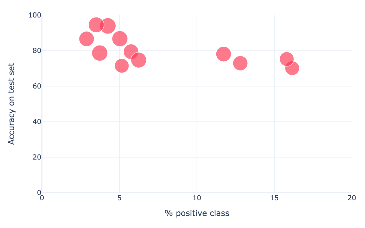 Figure 9 — Accuracy of models on test set vs. % positive class, a large dot size means a high number of labeled graphs for the experiment