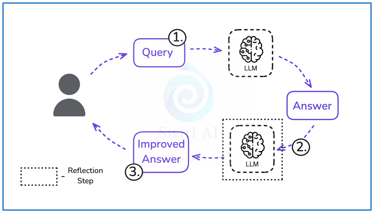 Building AI Agents from scratch - Part 2: Reflection and Working Memory