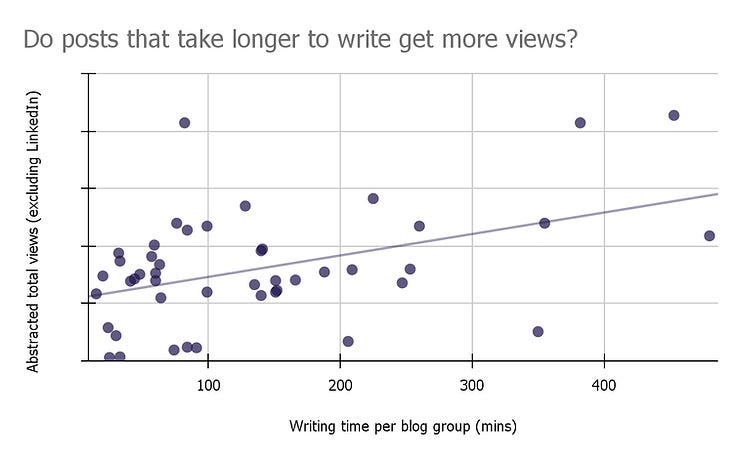 Slight correlation between writing time and blog post views.