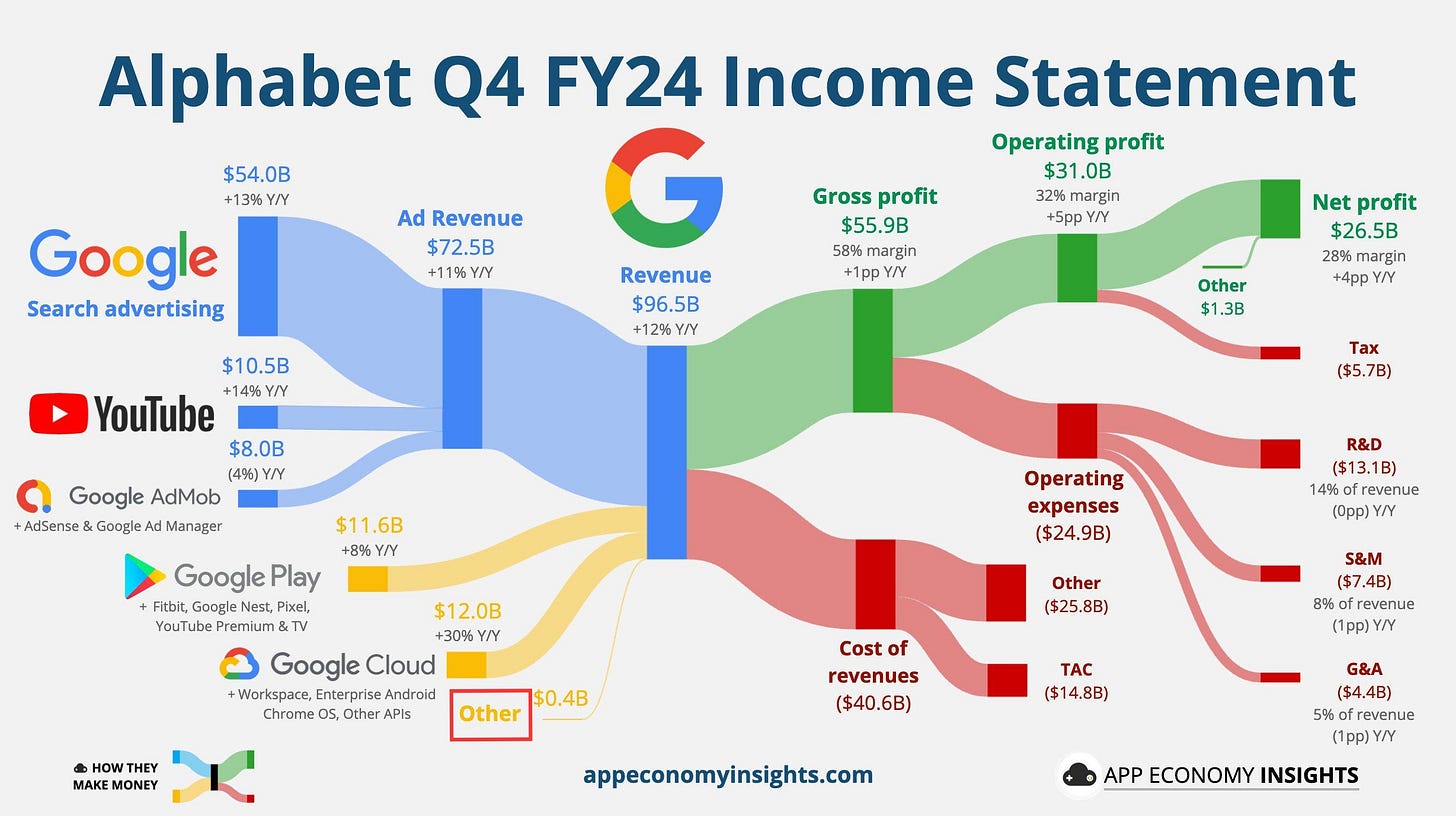 r/google - Google has 96.5 billion in revenue on q4 earnings report